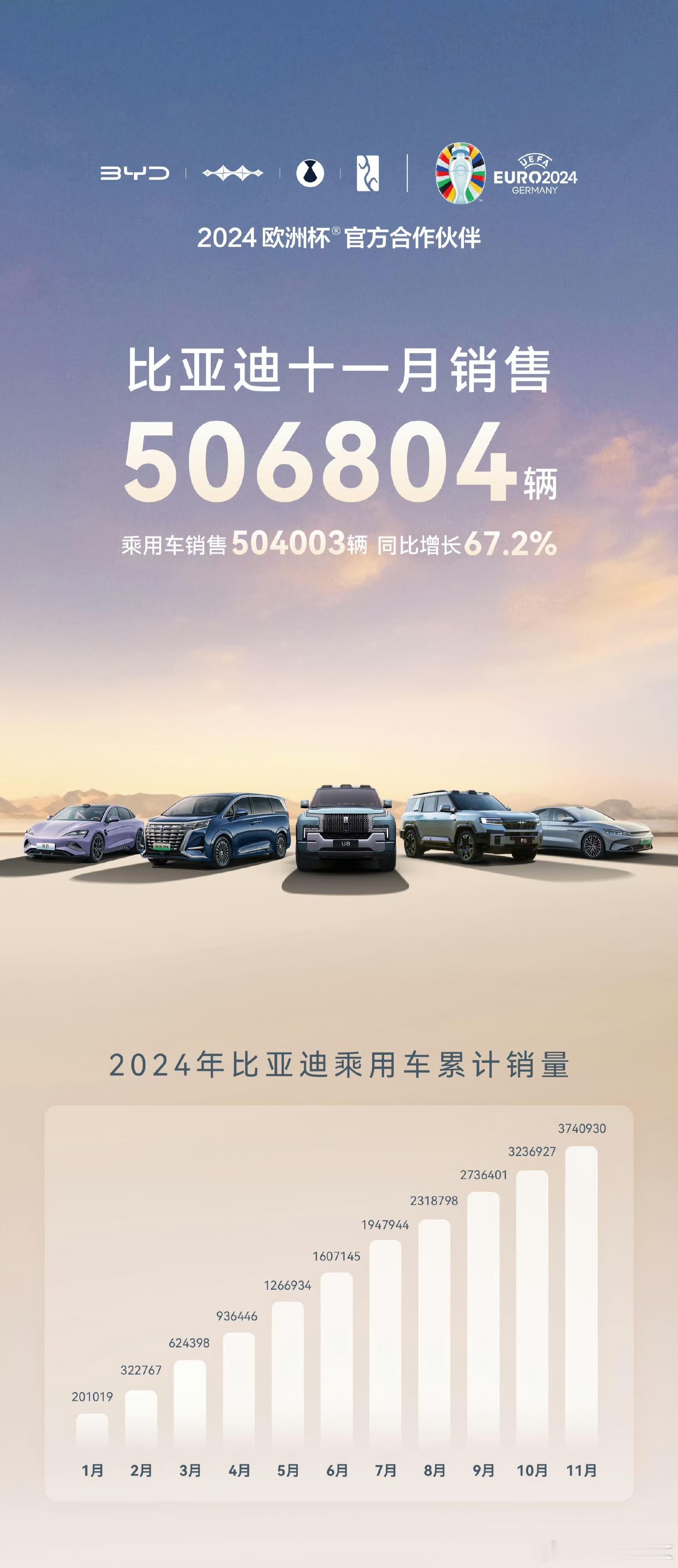 比亚迪11月销售506804辆，再创纪录！其中占据最大份额的是王朝丨海洋，销售4