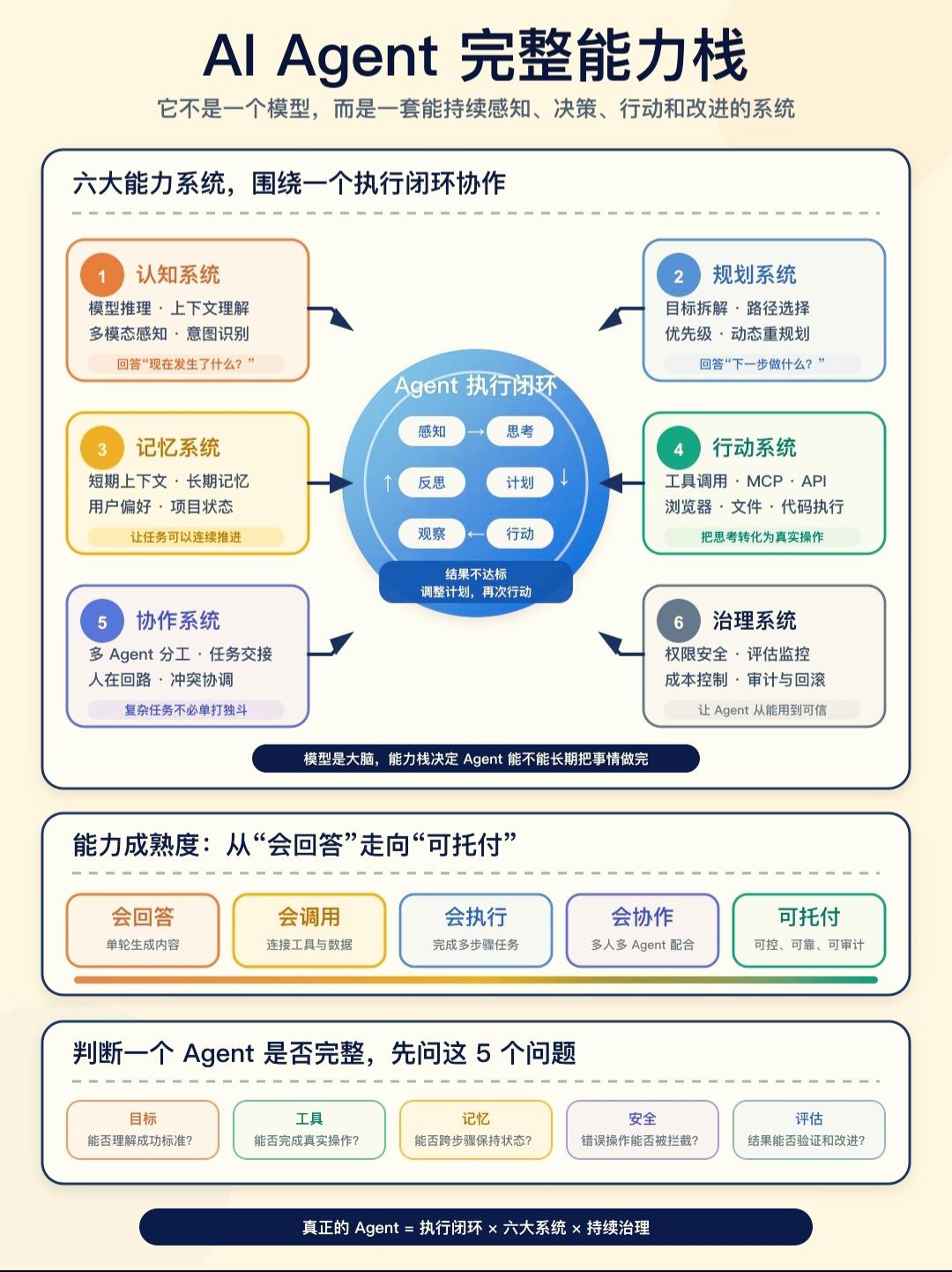 AI Agent 完整能力栈解析
 
核心结论：AI Agent 绝非单纯大语言