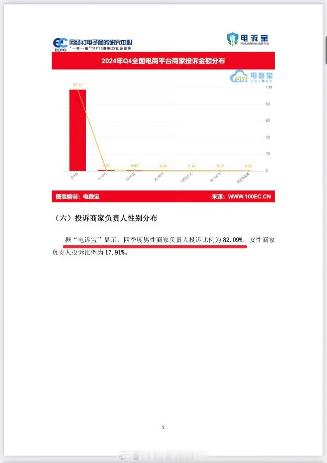 仅退款群体画像你们能不能看清楚内容再吐槽，话题里的82.09%的比例指的是投诉商
