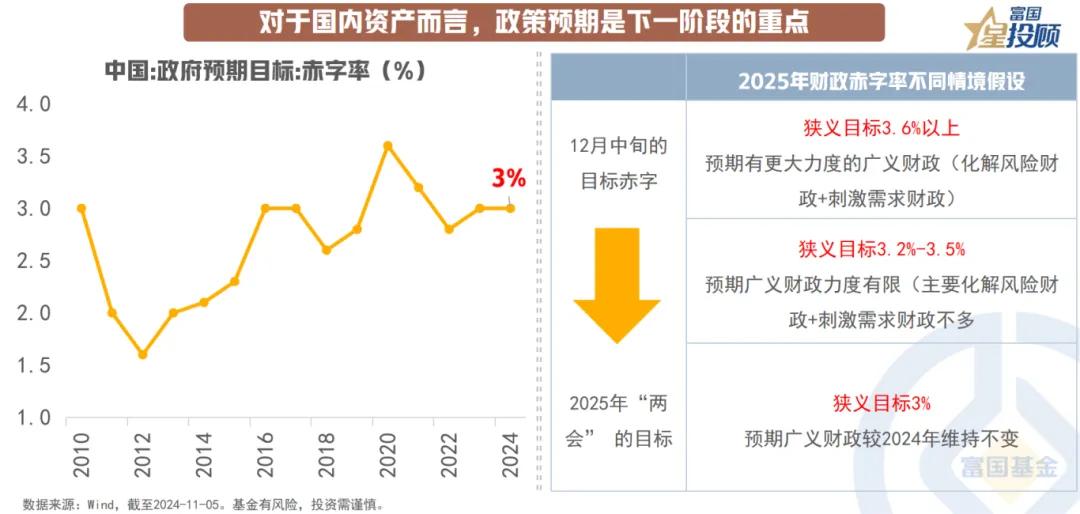 #基金投顾# 【星图说】“超级政策周”后，资产配置如何做？（四）

对于国内资产