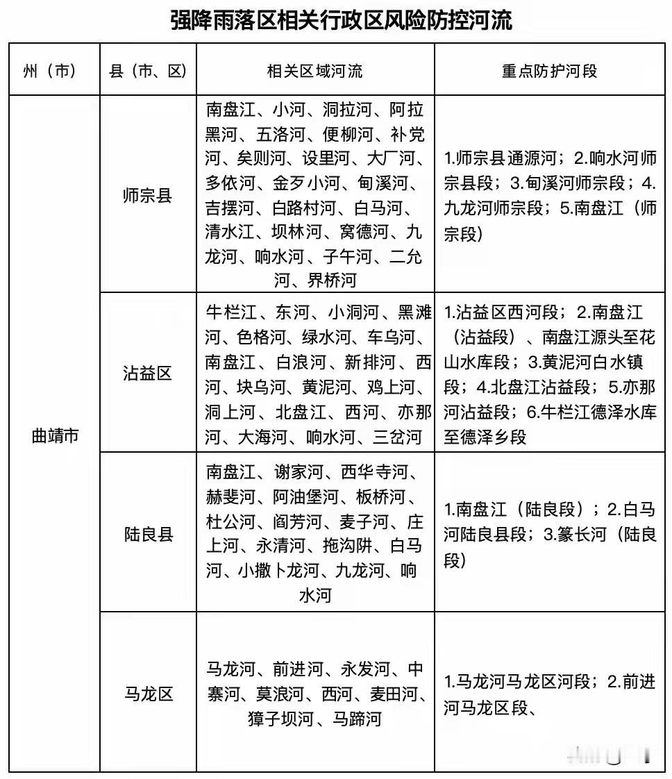 曲靖汛期拉响警报！四县区江河风险清单出炉，往年涨水教训务必记牢！！！

泾溪石险