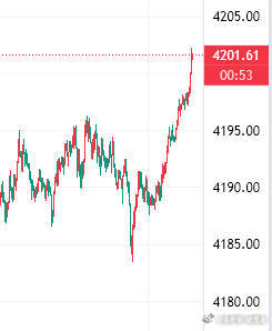 76多单大涨4202位置260点利润到手，全部止盈离场！金价