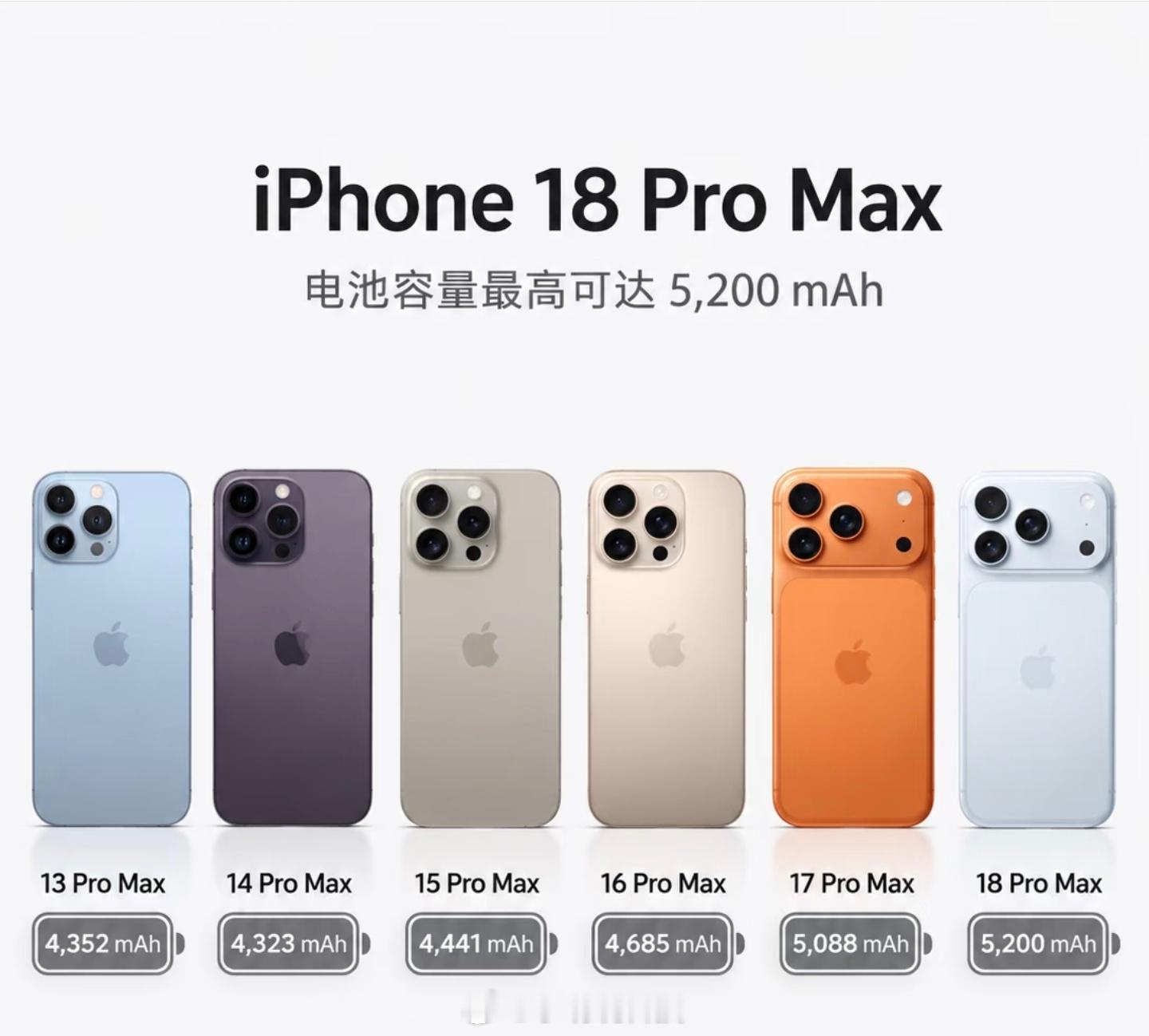 盘点iPhone历代Pro Max机型电池电量/重量iPhone 11 Pro 