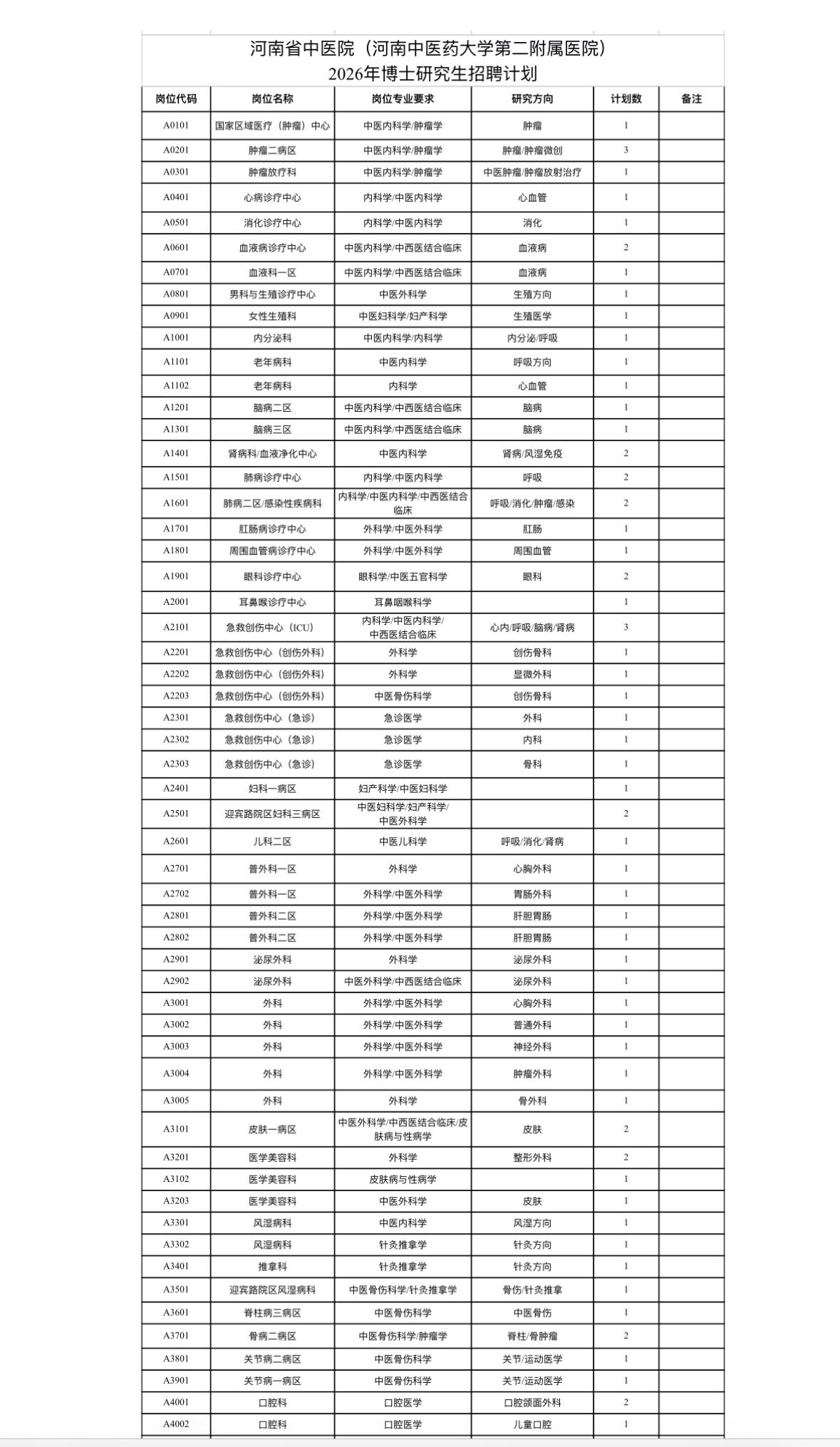 郑州三甲医院招博士105人！安家费50万+编制

🏥单位名称: 河南省中医院（