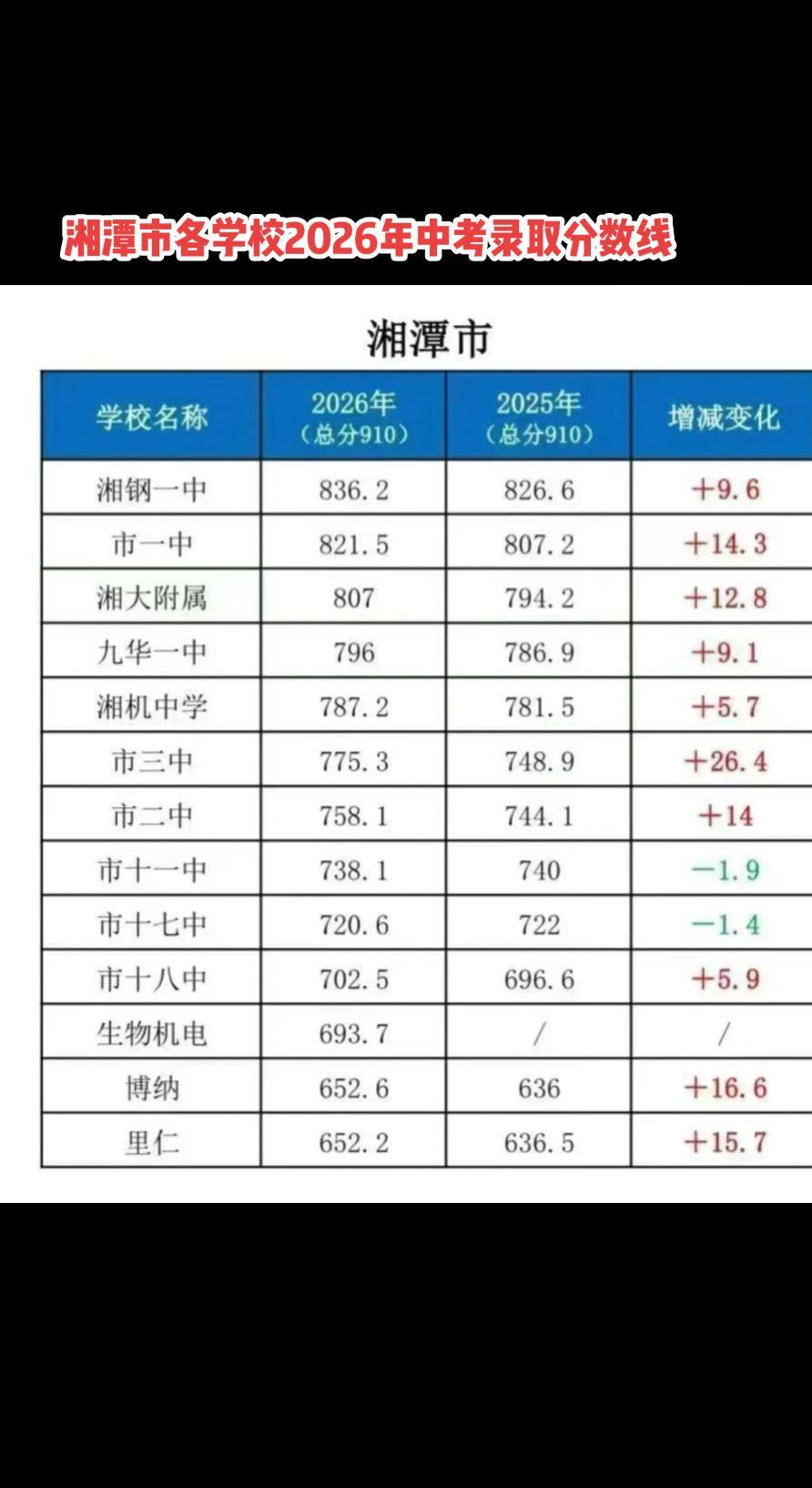湘潭市各学校2026年中考录取分数线高中升学数据