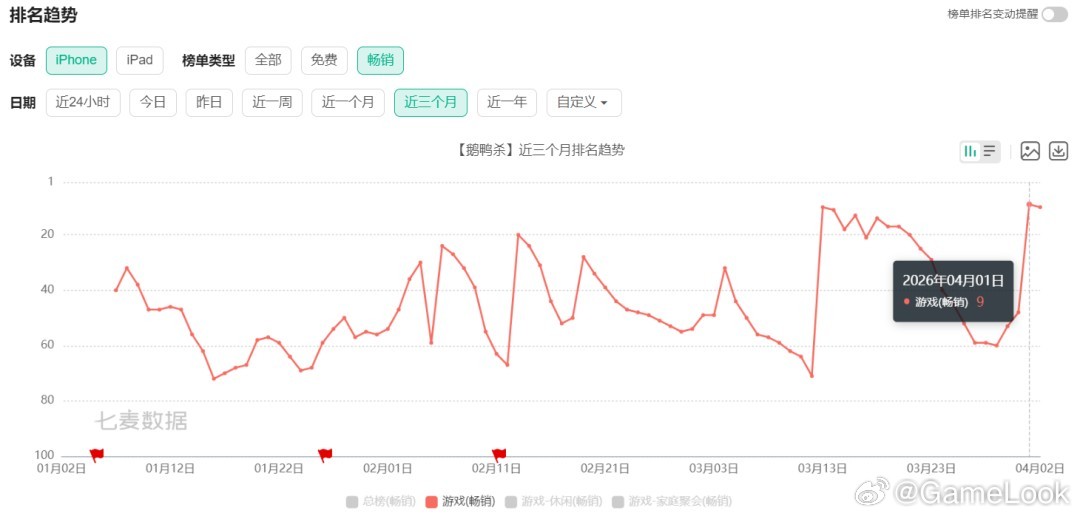 【《鹅鸭杀》杀疯了！月流水破亿、畅销榜第9，成为金山最意外“福将”网页链接】整个