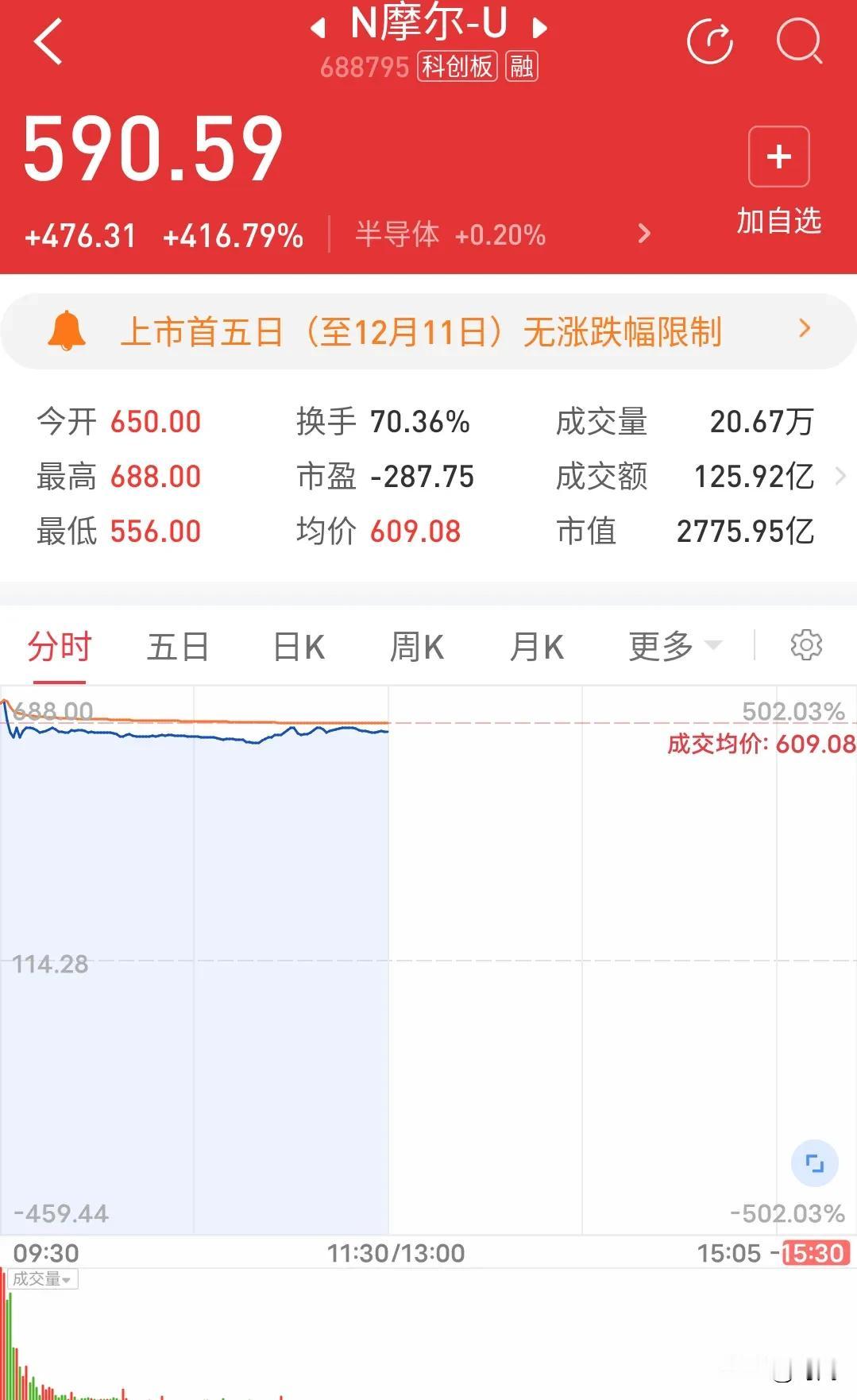 真是上市即巅峰，一个亏损企业，2024年营业收入才4亿，利润是-16亿，用资产仅