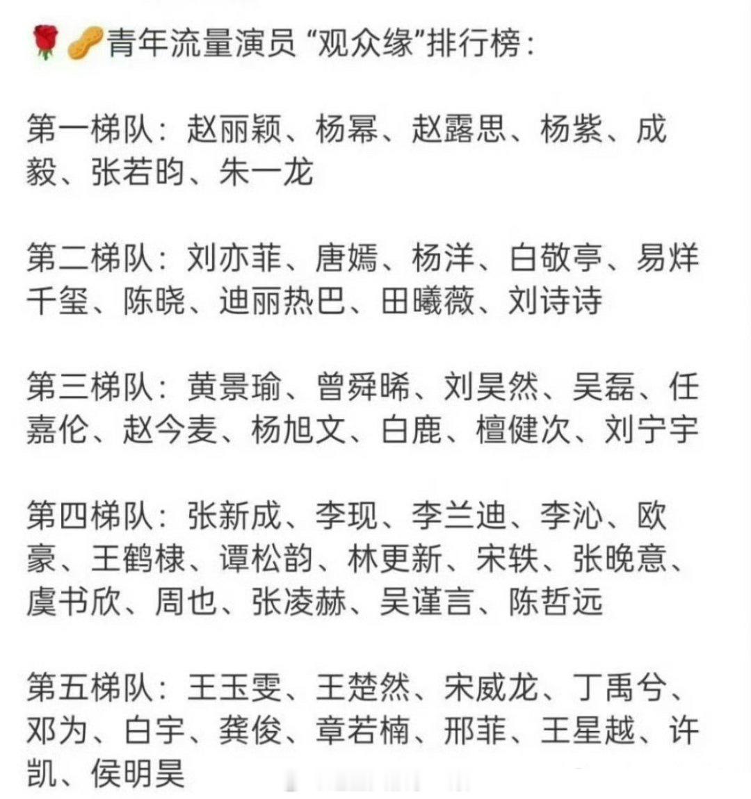 青年流量演员“观众缘”排行榜🈶第一梯队：赵丽颖、赵露思、杨幂、杨紫、成毅、张若