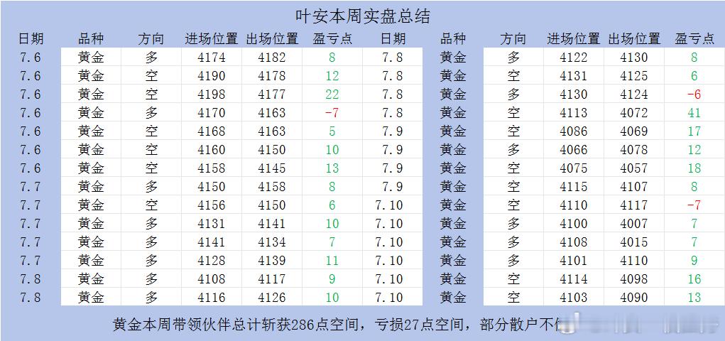 本周叶安实盘共计斩获286点空间，亏损27点空间。交易就像人生，不要追求完美的开