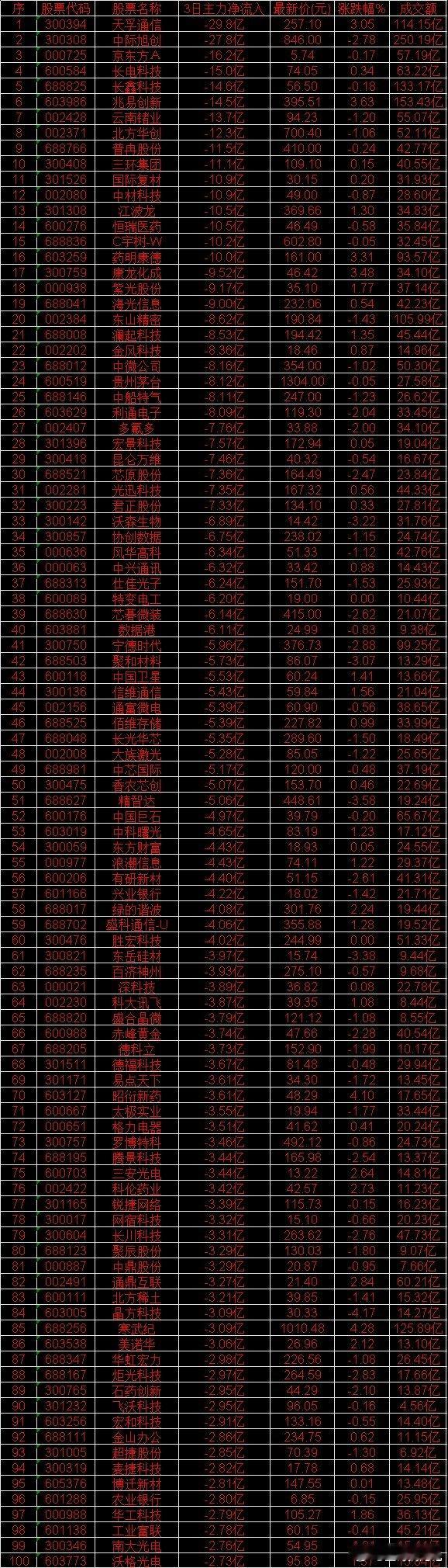 8月26日，前3天主力流出的名单海光信息：3日净流出 9.00亿，最新价 232