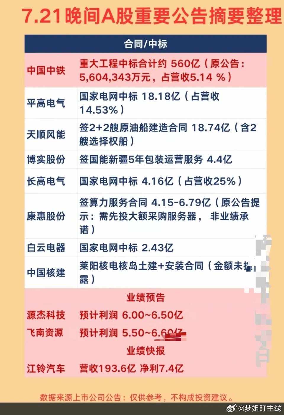 7.21周二  晚间：重要公告汇总整理！1.合同中标2.半年业绩报告3.并购重组