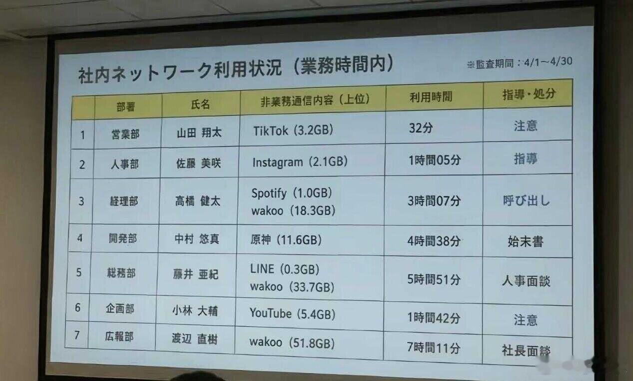 🔵日本人已经闲到统计上班时间的摸鱼流量了吗|ω･)و̑̑༉星球视角