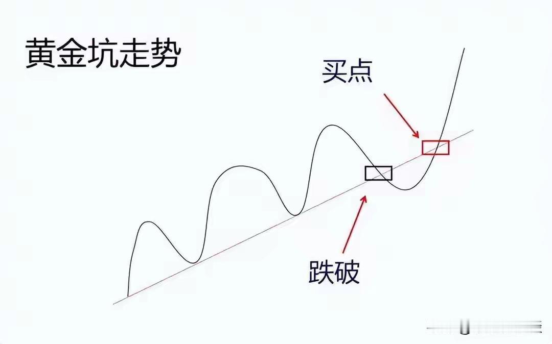 黄金坑
       选黄金坑形态股票投资，胜率或大幅提升。正如55岁上海炒股冠