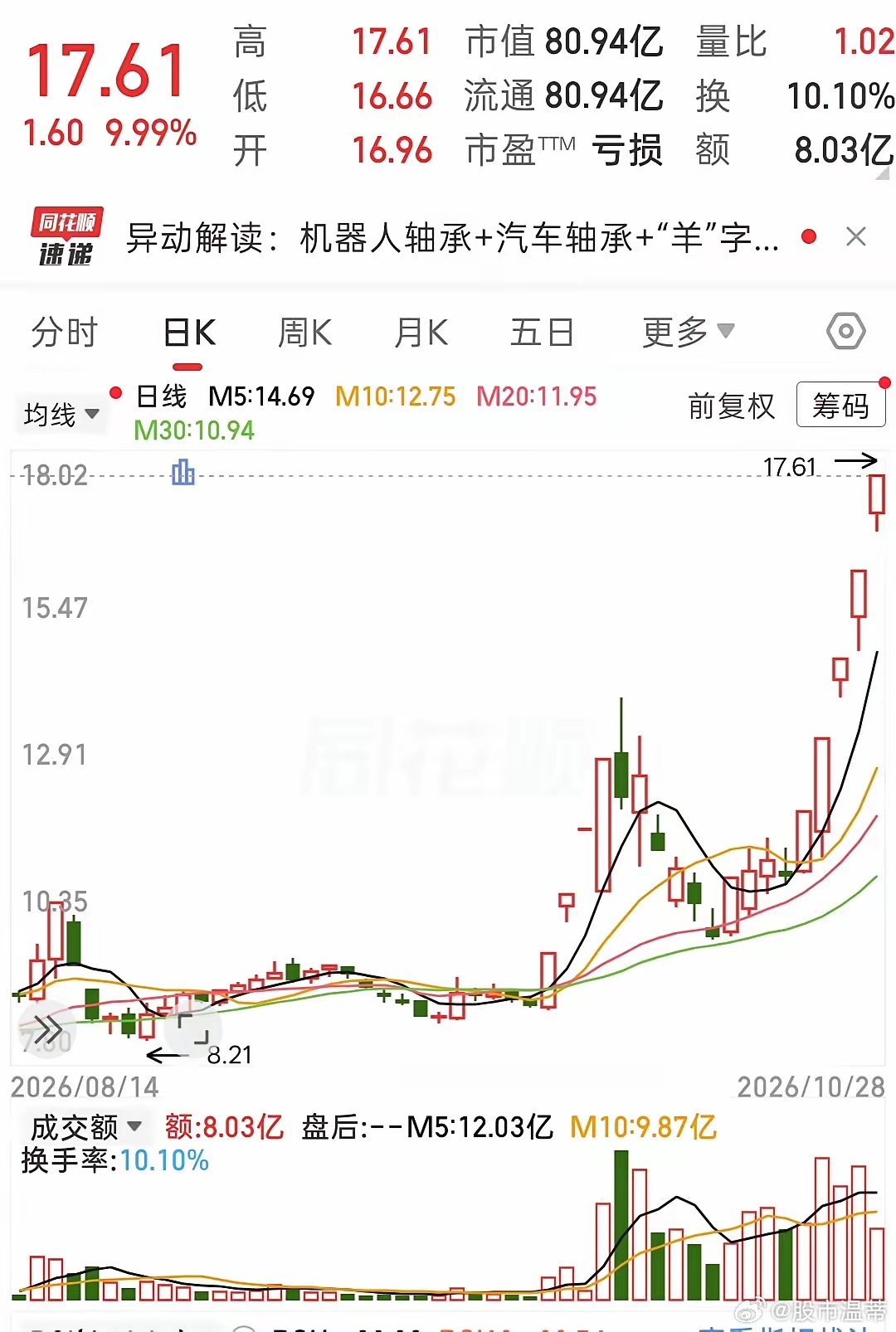 A股 妖王横空出世？第二波主升，5天5板！这头“羊”直接起飞了？16万营收撑起8