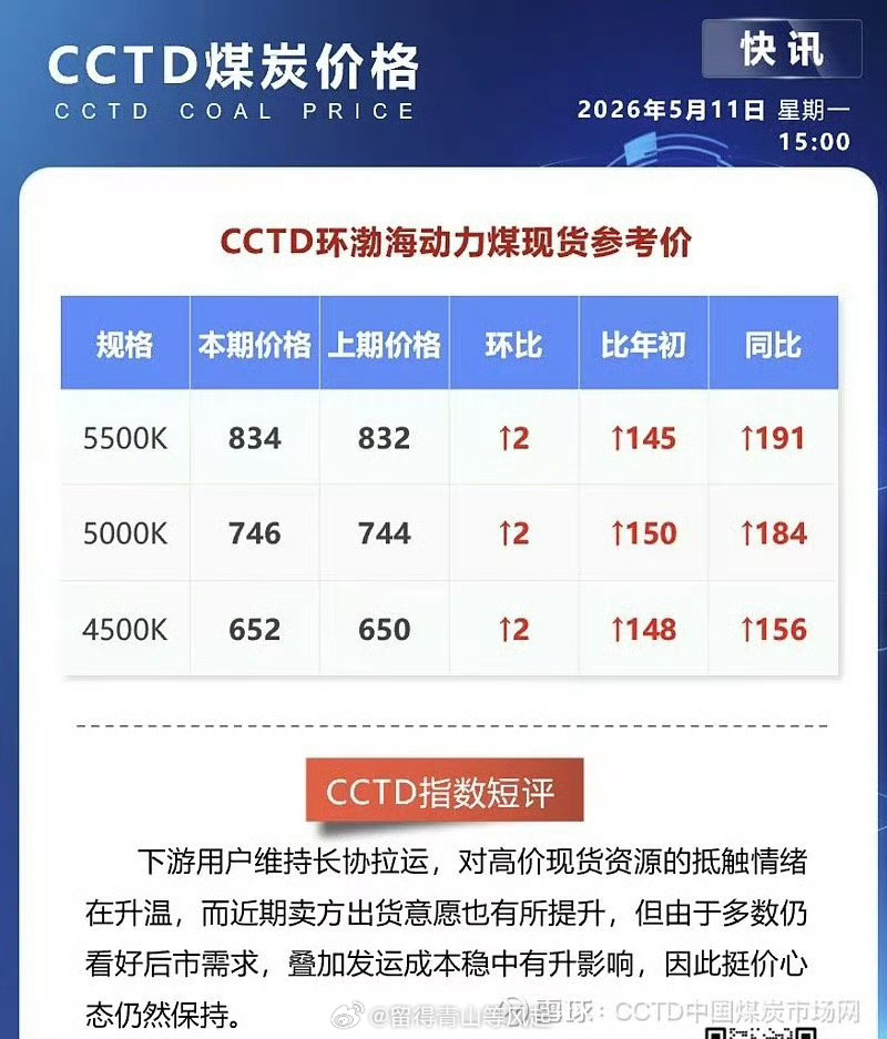 夏季用电高峰即将到来，动力煤价格上涨。🔥的铝煤业务不差的。 