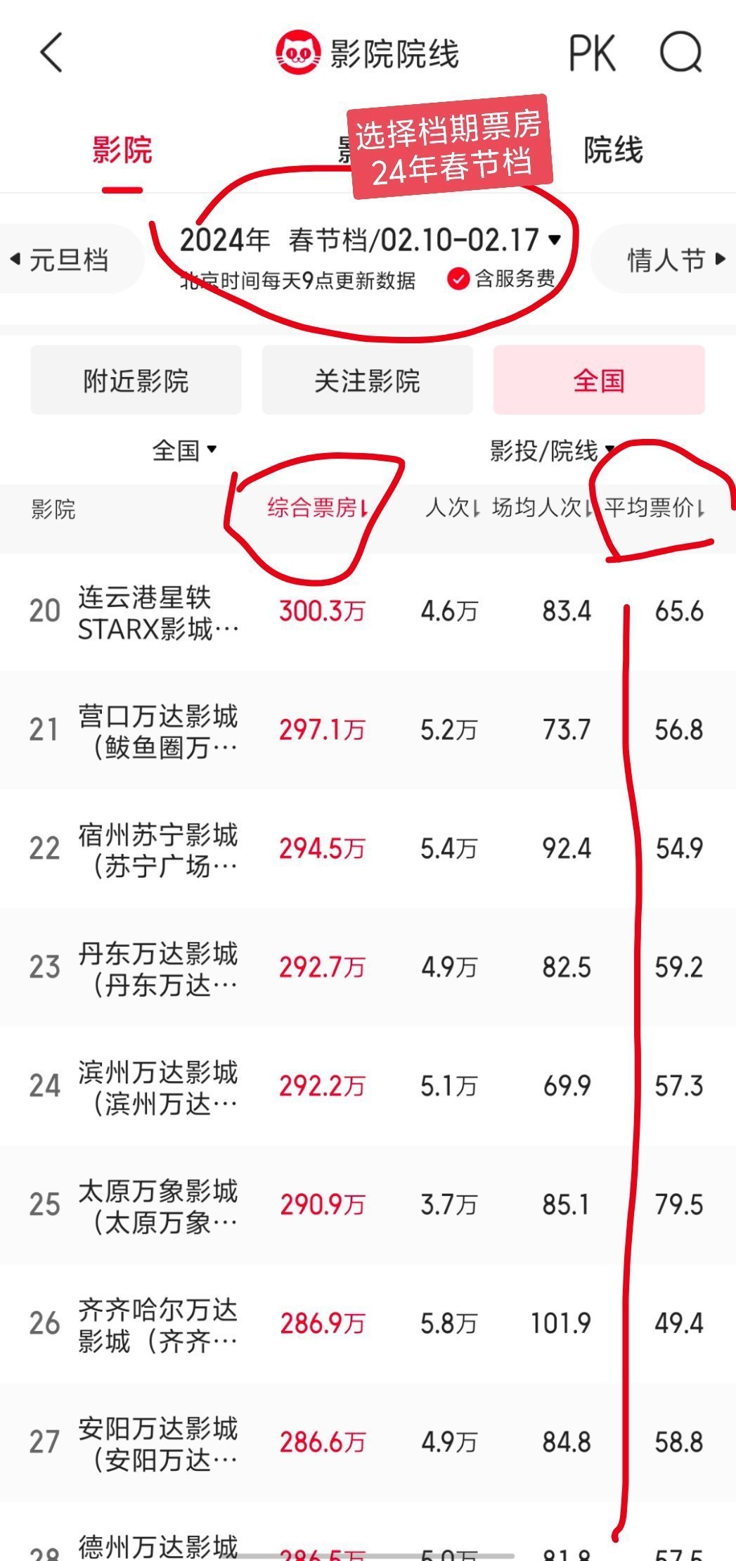 通兑选择非本地影院的一个思路，在猫眼专业版-影院院线找到去年春节档综合票房排序，