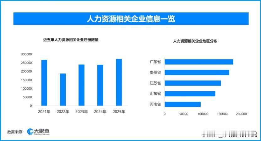 人力服务业支撑制造业发展‌，现存人力资源相关企业超187万家
人社部最新发布数据