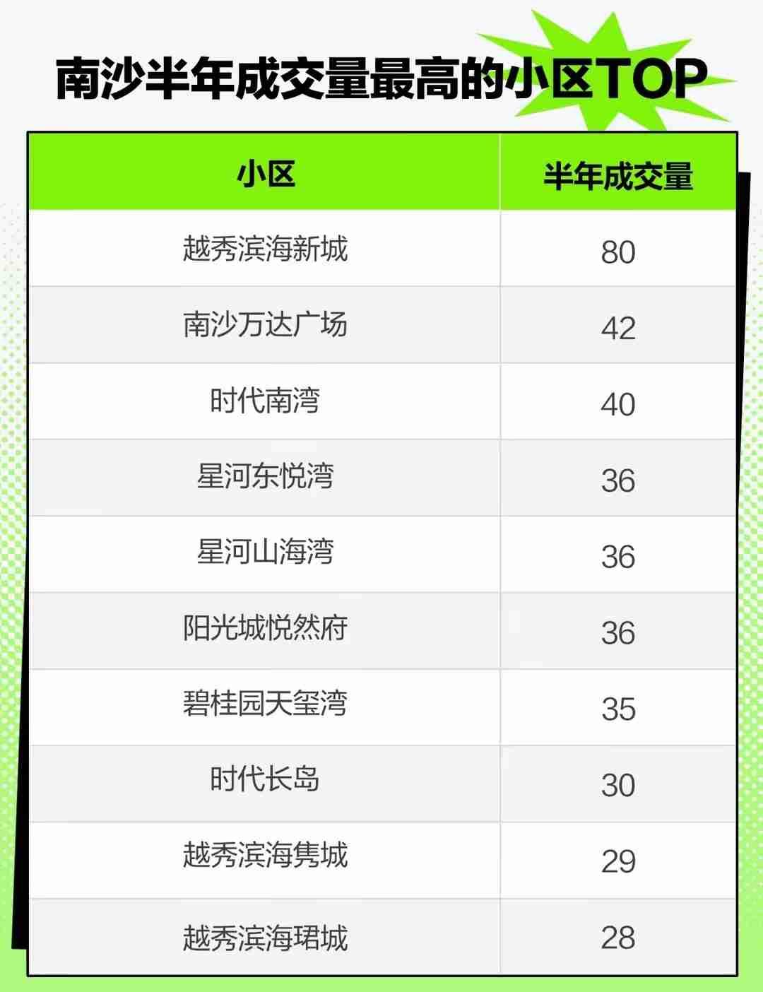 南沙半年二手房成交实力榜单已经出炉，这份真实的网签数据，直接撕开南沙楼市的真实底