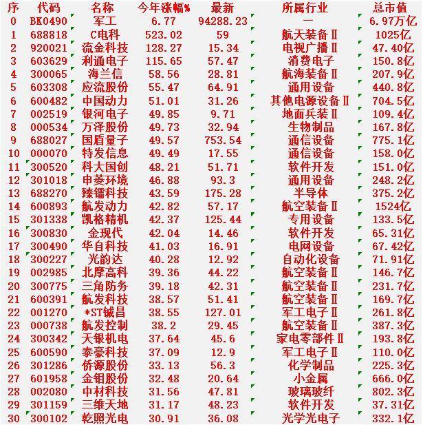 军工概念，2026年以来涨幅最多的30名单汇总一览

C电科：今年涨幅 +523