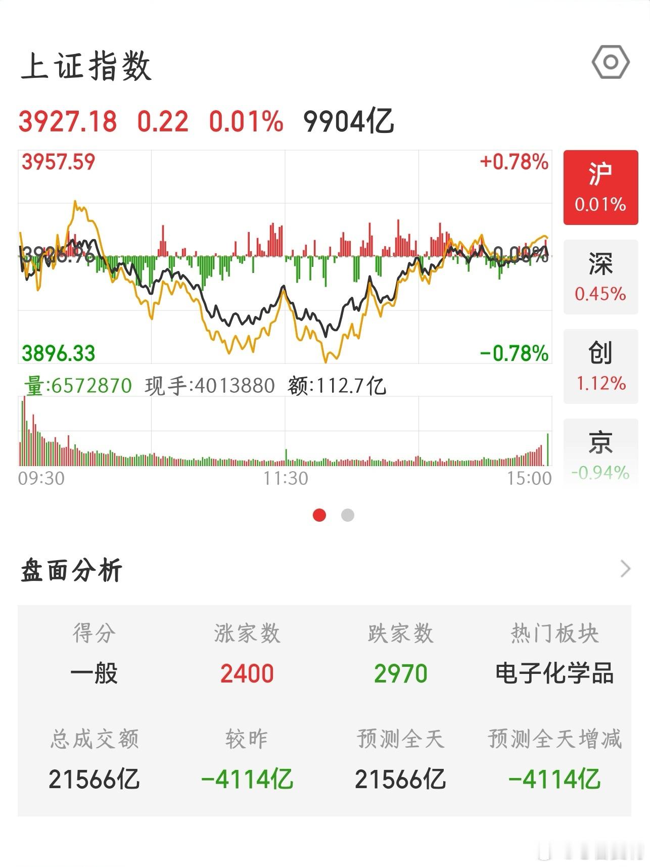 【2026.8.14】收盘：上证指数上涨 0.22，报 3927.18，上涨 2