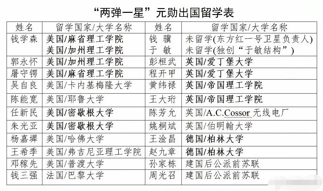 留学生非常重要，两弹一星的元勋们也不例外！ ​​​