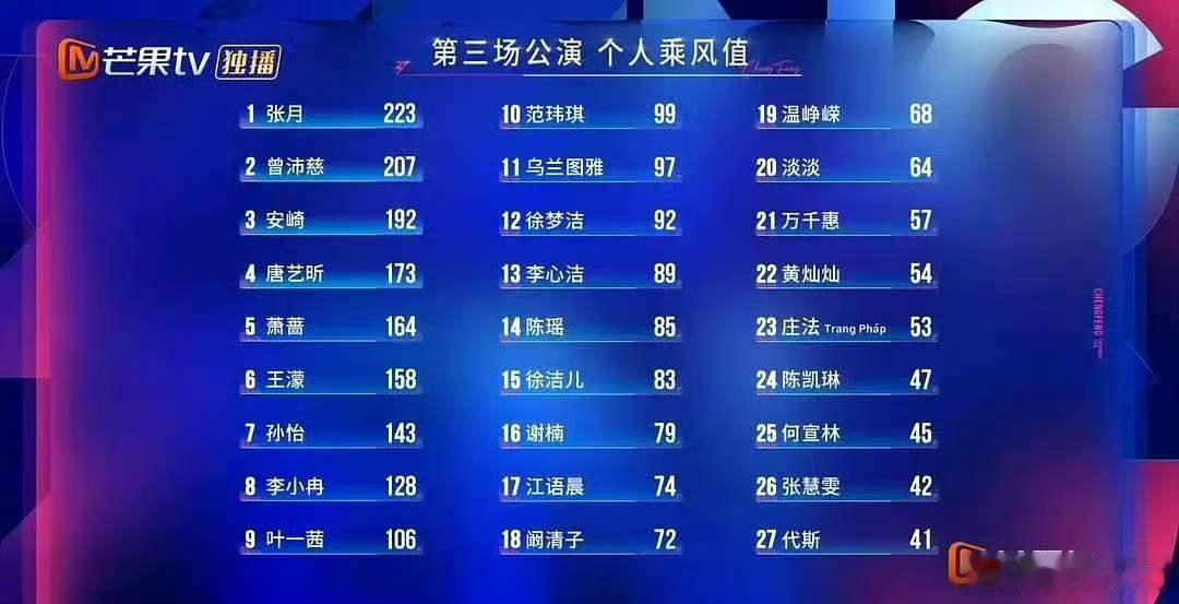 何宣林三公排名   25名，是数字也是动力。的唱跳实力我们看在眼里，四公请大胆绽