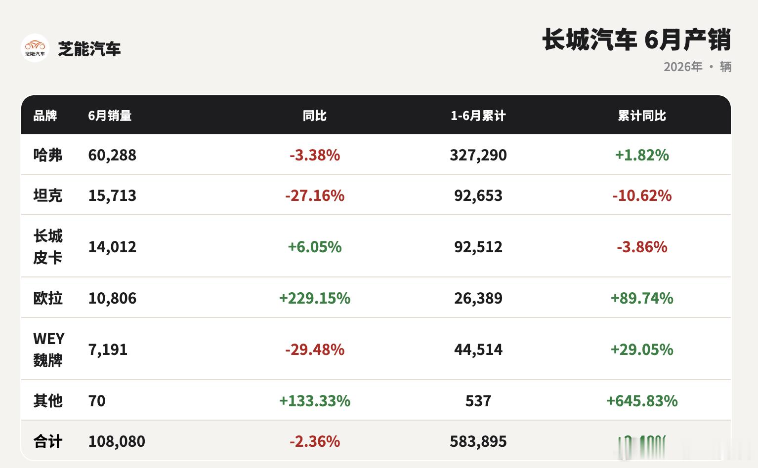 长城汽车6 月产量 11.93 万台，同比增长 9.80%，销量 10.81 万