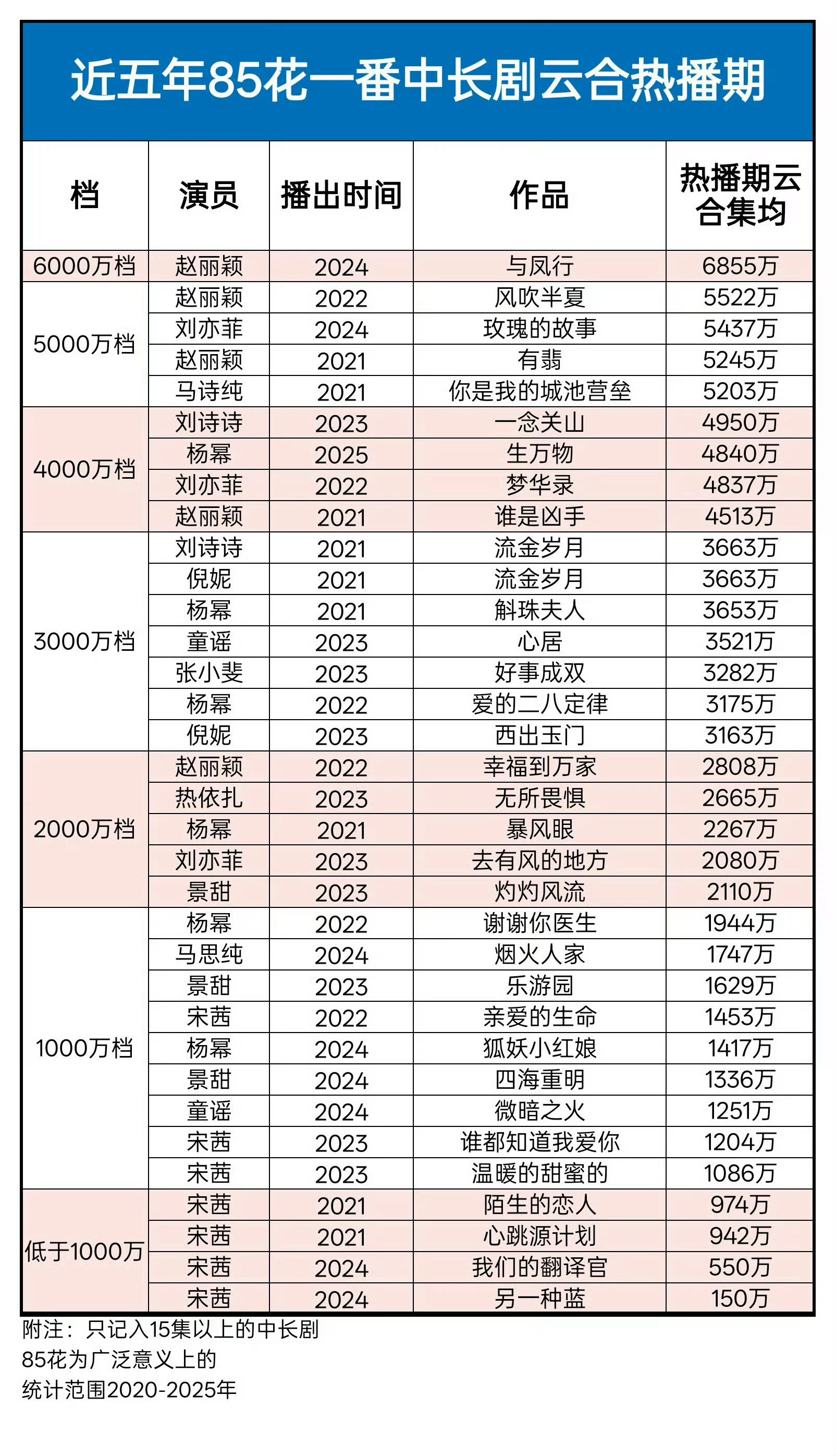 近五年85花一番长剧云合热播期集均排名 