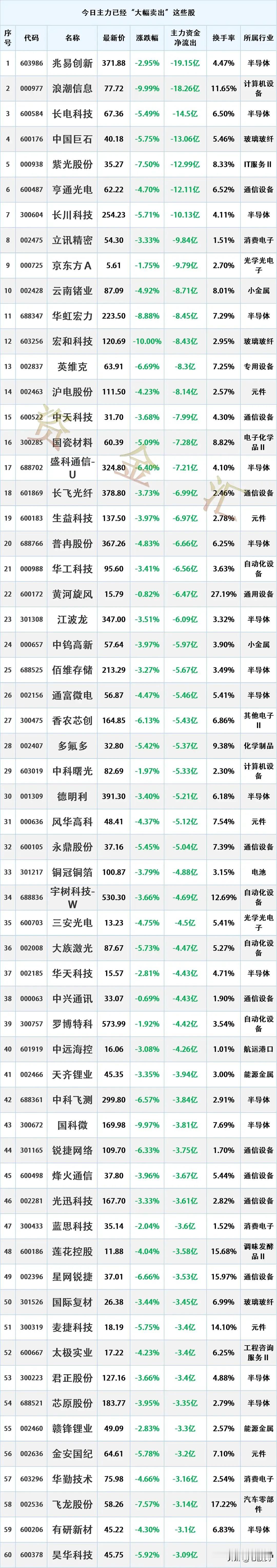 主力出逃，9/4主力资金“最大卖出”个股名单
时间2026-9-4 15:43: