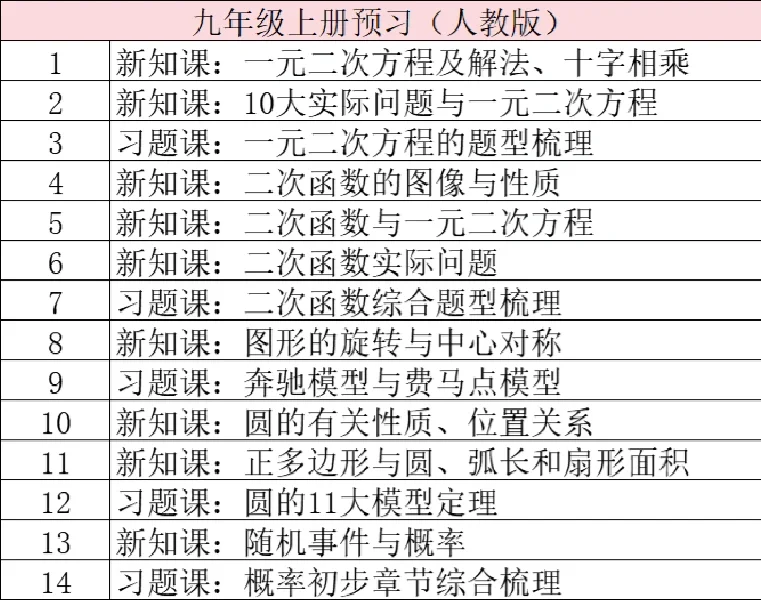 暑期预习课 | 数学一部分