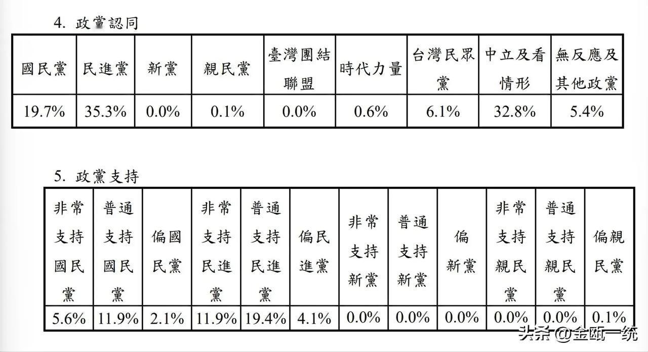 政党支持度民调：民众党支持度腰斩剩6%　

陆委会委托政治大学选举研究中心进行例