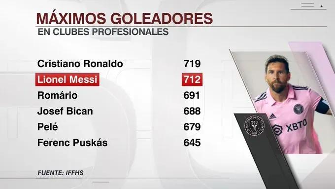 进球竞赛[捂脸]！7球会是梅西和C罗的差距？或许有可能，但梅西在迈阿密踢得太爽了