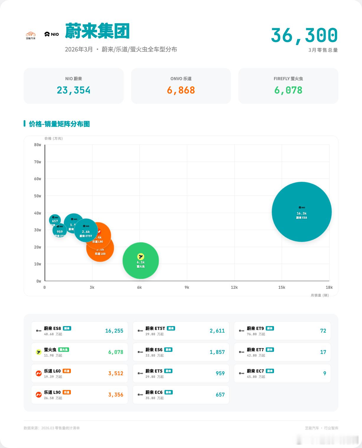 相比目前理想和日产的贴靠，现在蔚来的产品线由于ES8 状态红火，萤火虫也是高端小