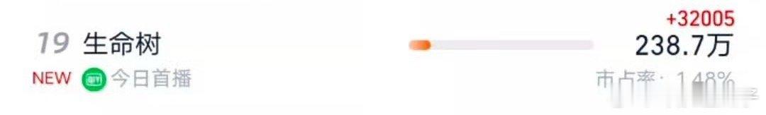生命树涨幅这对吗？好低的市占率 