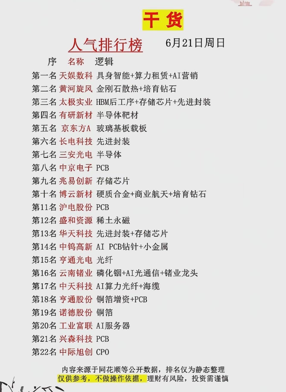 6月21日市场人气榜单出炉！AI全产业链热门标的汇总！给大家整理好周日市场关注度