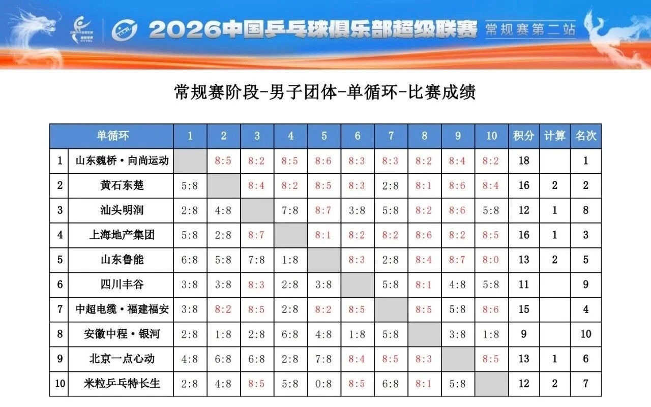 王楚钦 明日赛程：11:30 T2 山东魏桥VS安徽中程 