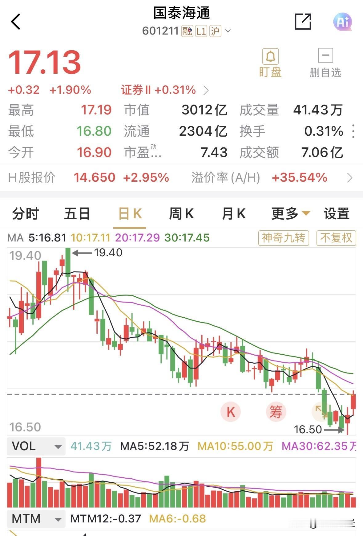 受某保险多番增持海道证券H股，持股超过H股20%的影响，海通证券H大涨超3%，A