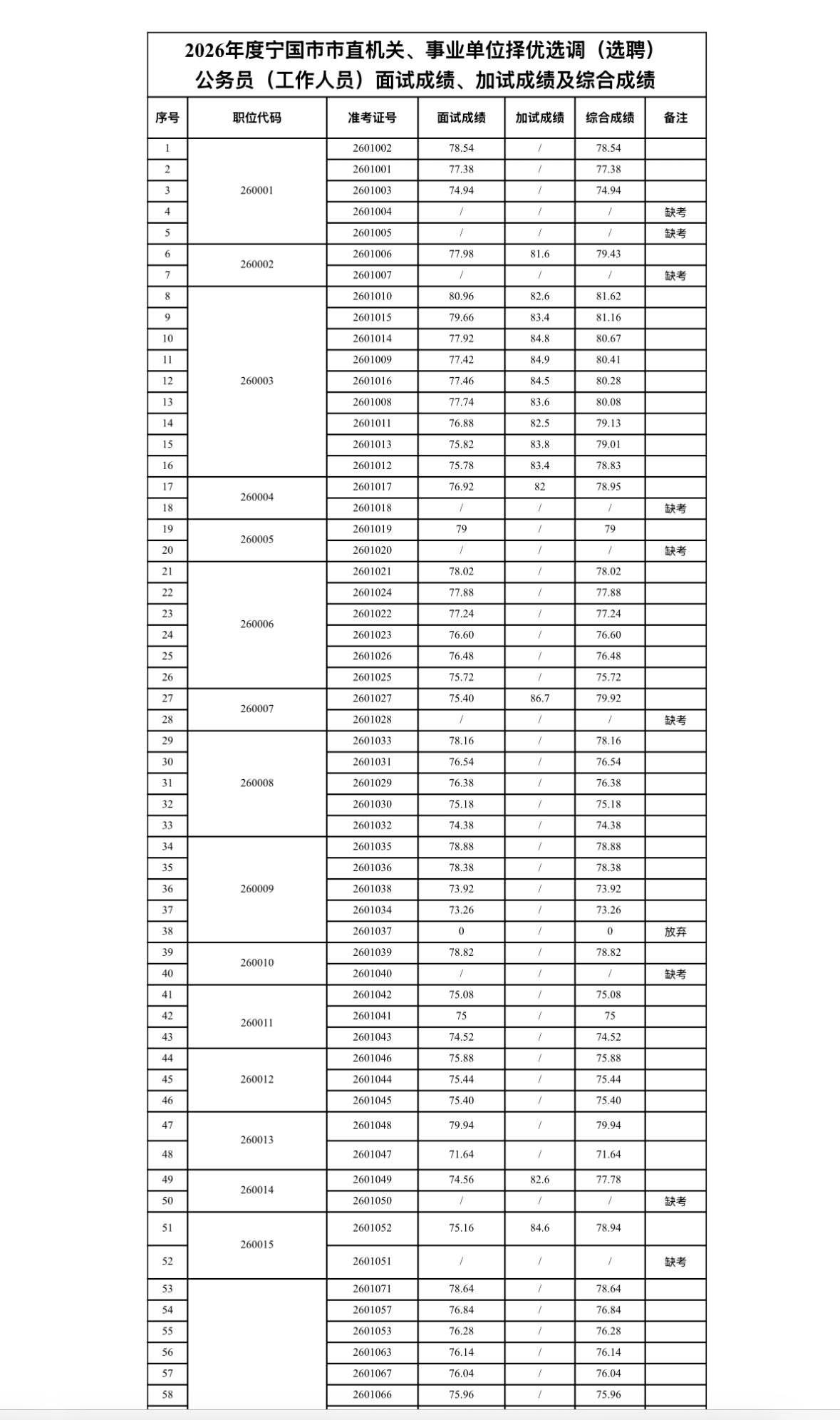 【安徽宣城】宁国市2026年市直机关、事业单位择优选调（选聘）面试成绩及入围考察
