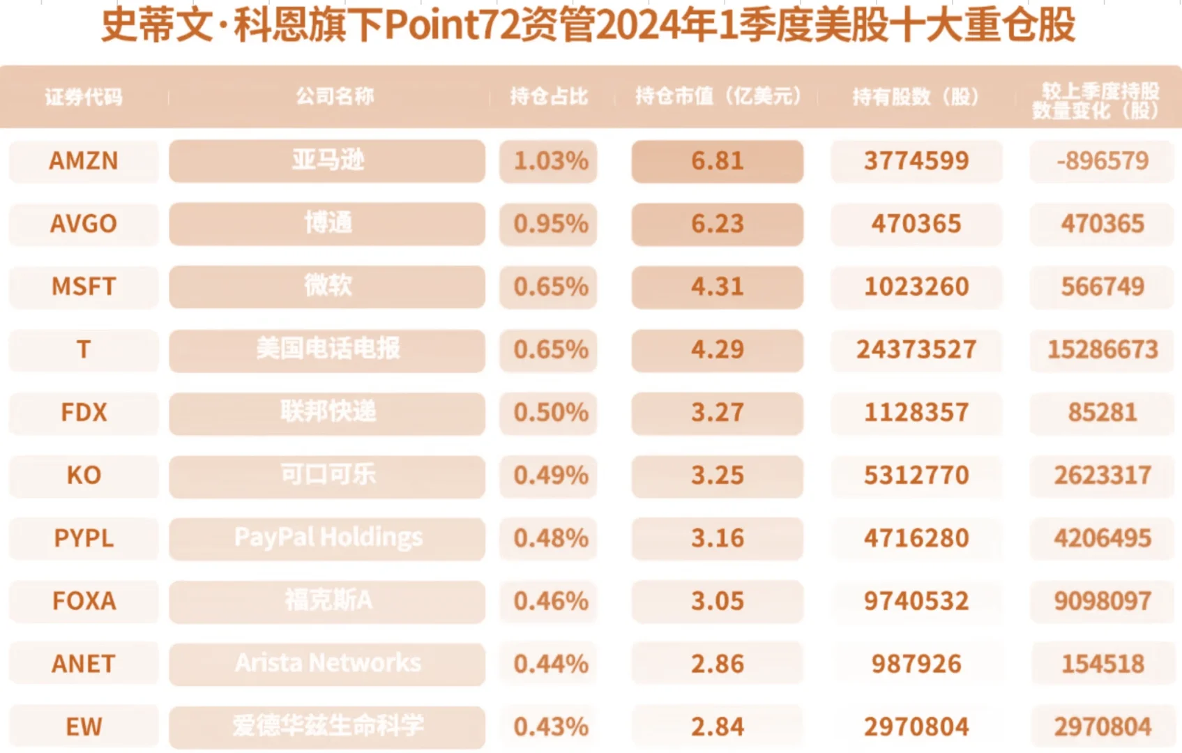 巨佬们最新重仓：史蒂文·科恩