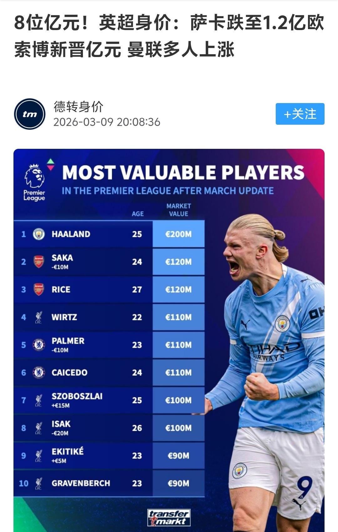 英超这些球队球员身价都是虚高，如果说那个联赛球员身价真的有参考价值，那就是西甲联