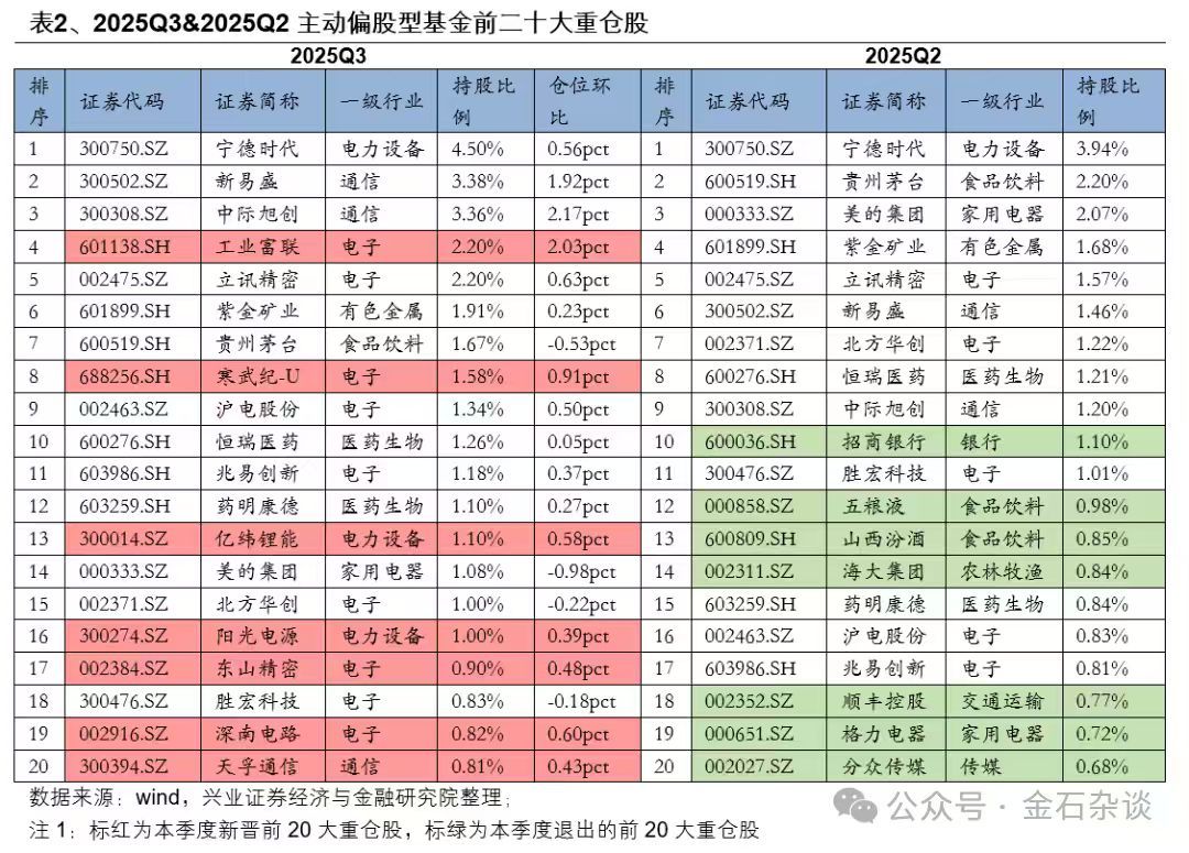 【工业富联今年累涨超300% 】据兴证策略统计，2025年三季度，主动偏股型基金