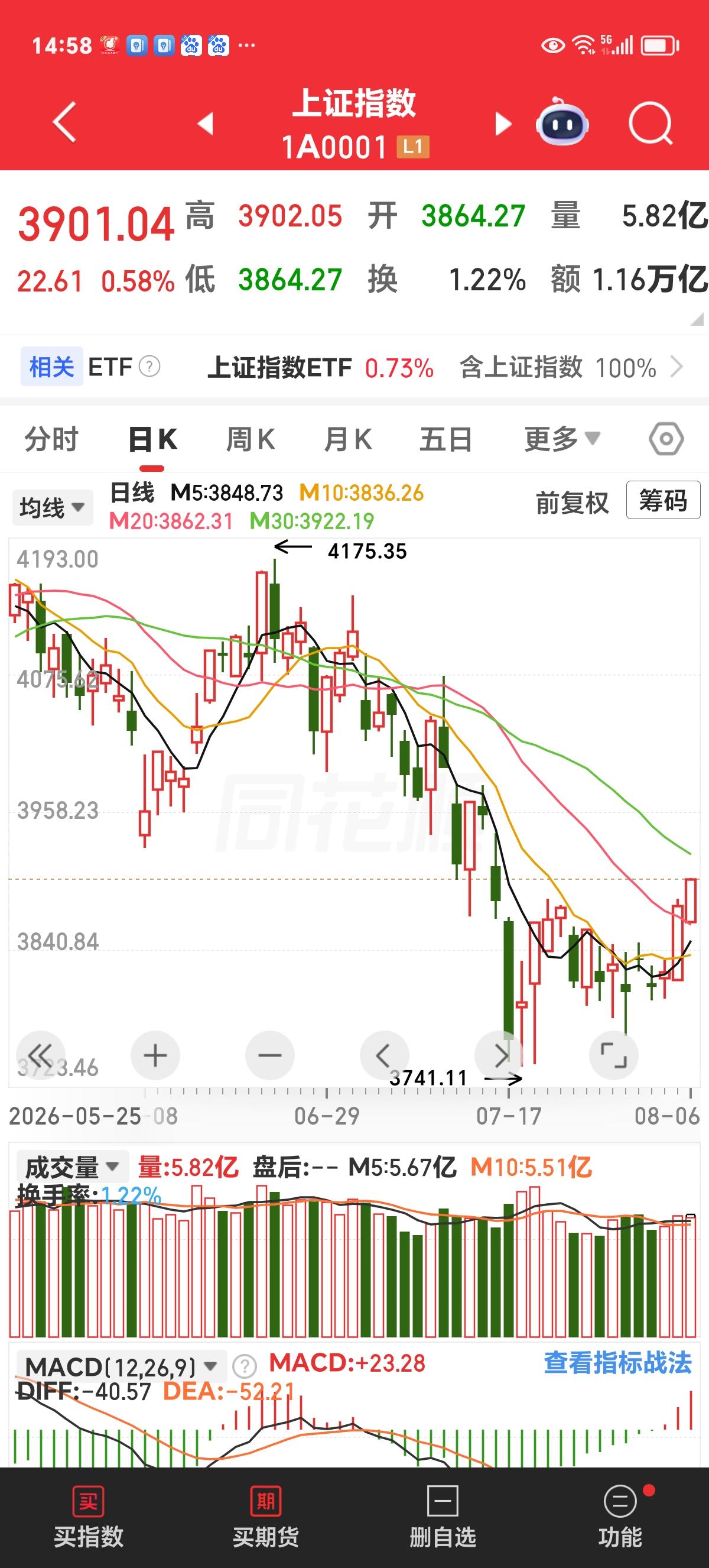 周四收评：看这上证走的，稳如磐石。

几波跳水，把一些人吓得不轻，在盘中我一次又