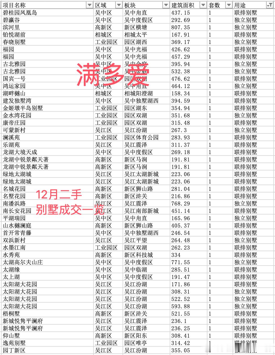 看看，12月 全苏州二手别墅成交一览老城区那种 什么低层的我没算那种玩意，实际上