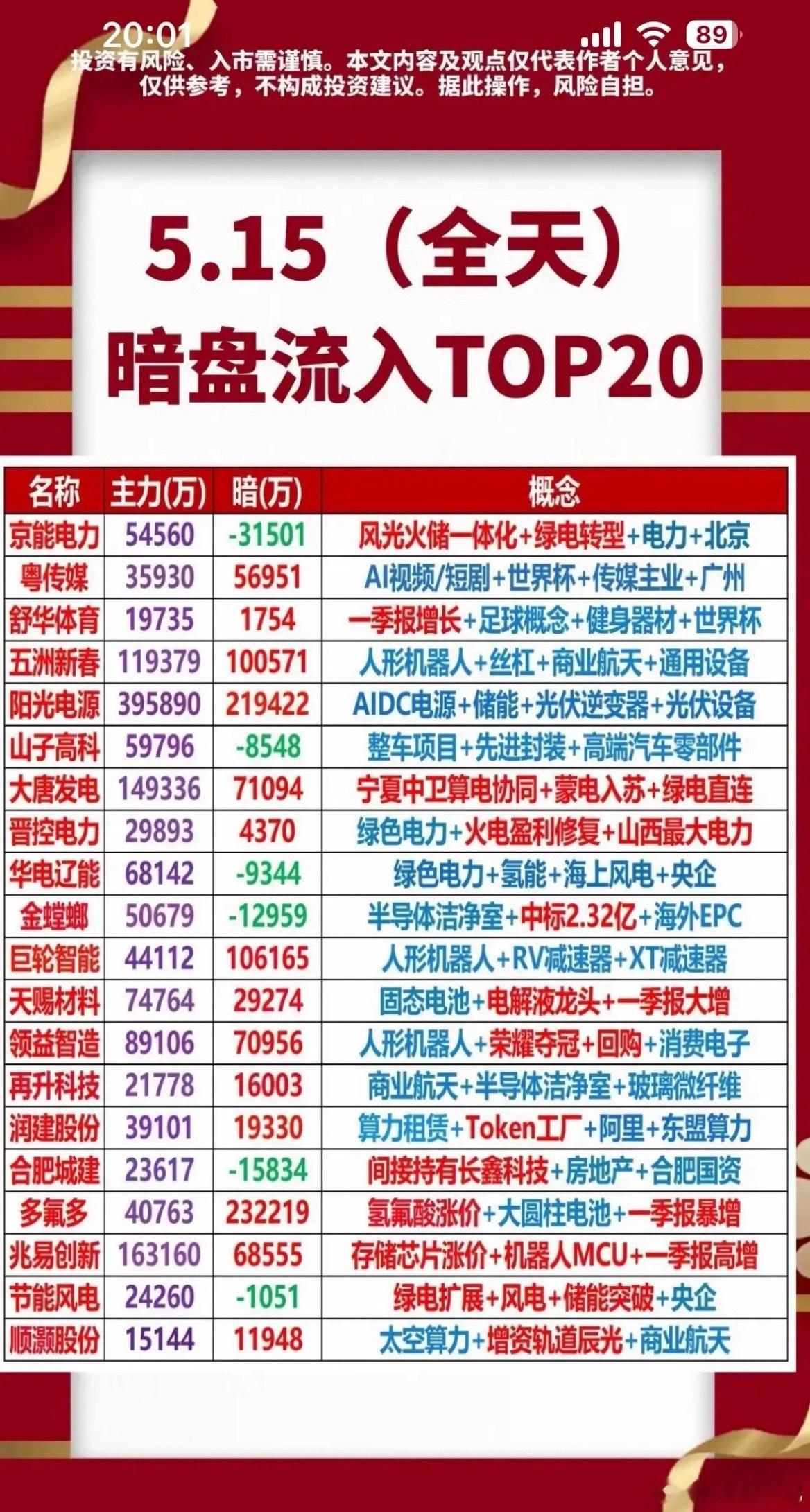 5月15日全天暗盘资金流入TOP20个股的复盘数据。从板块分布看，人形机器人、绿