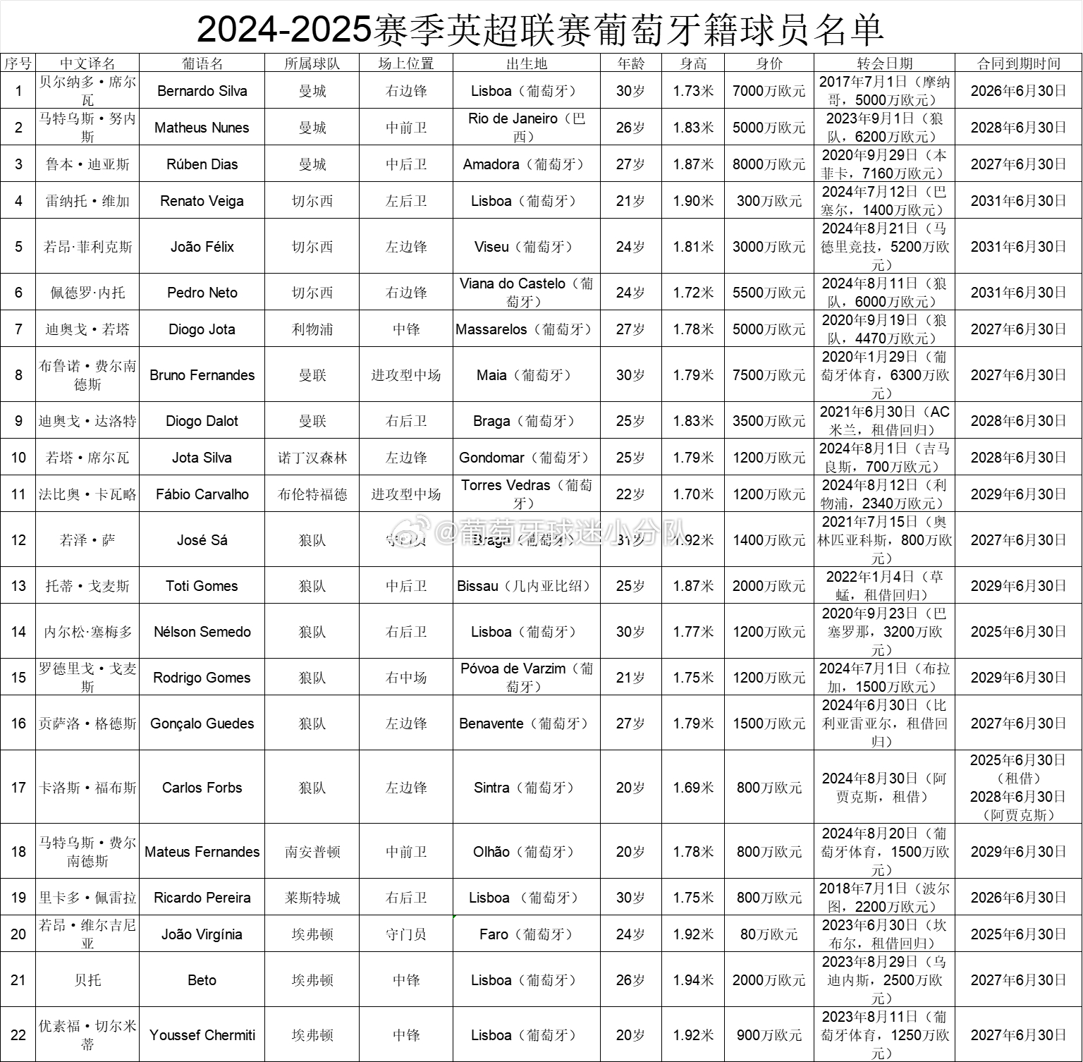 ⚡2024-25赛季五大联赛葡萄牙籍球员名单⚡英超22人，西甲10人，德甲5人，