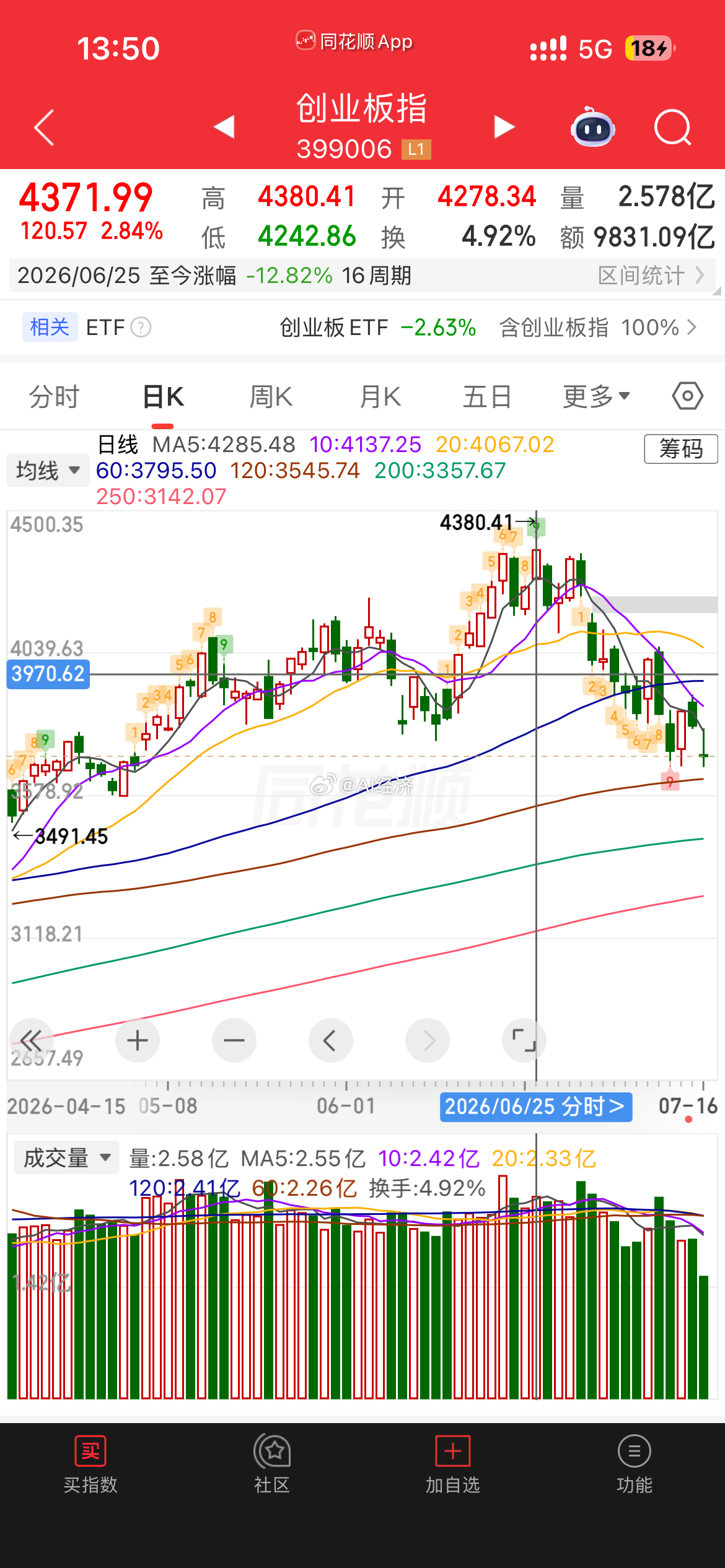创业板从4380点 跌到3700 点 下跌20% 跌入熊市区间 