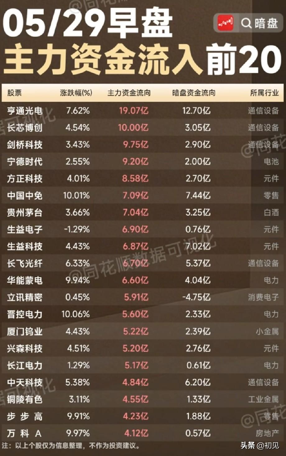 5/29早盘资金抢筹TOP20：通信设备领涨，消费/电力同步发力！
 
5月29