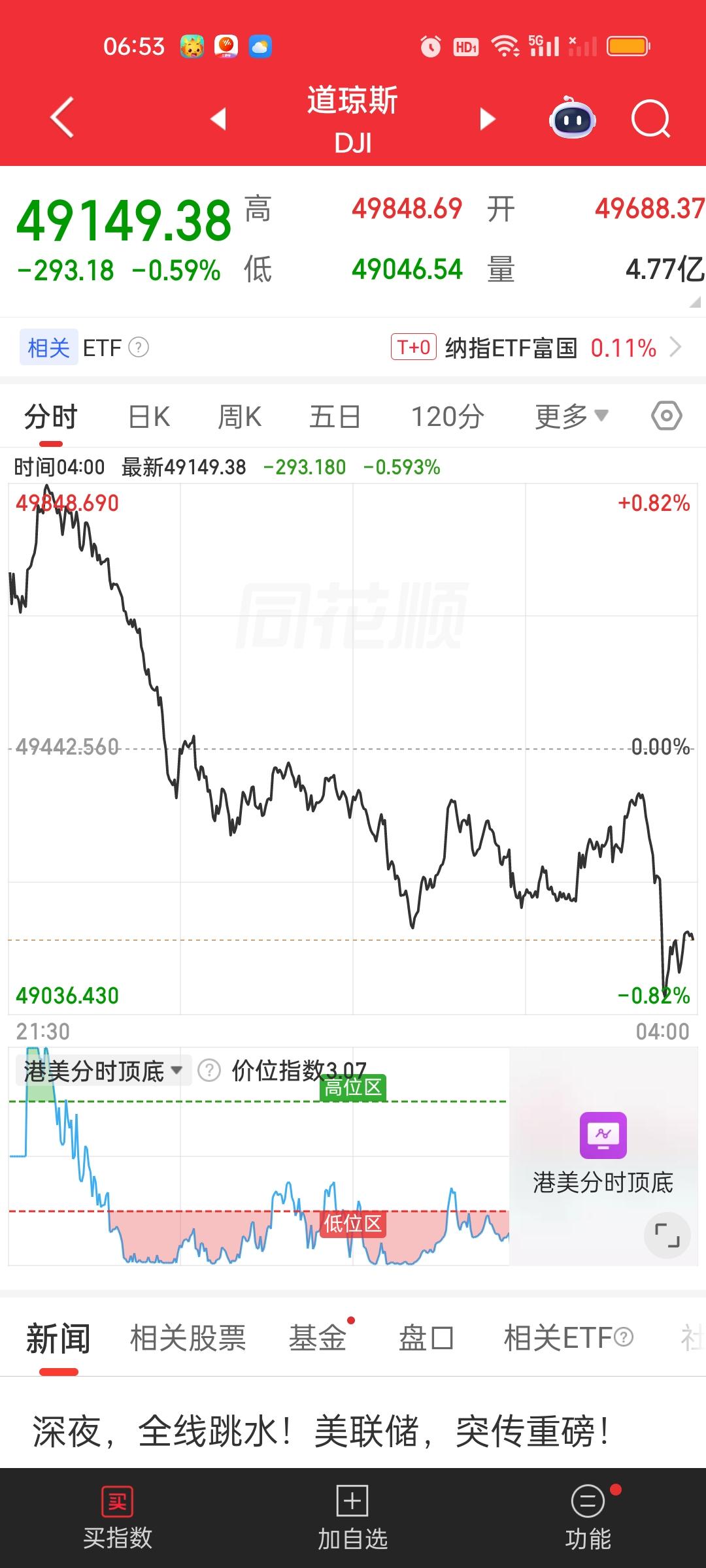 美股收盘，道指高点到低点杀了800点，纳指也接近340点，特别是临近收盘前的急速