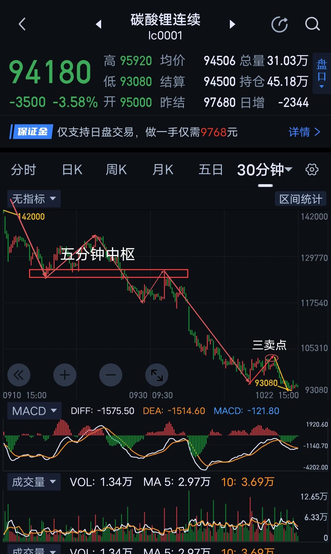 碳酸锂，周五锚定93080得失。          碳酸锂，今天继续破位下行，图