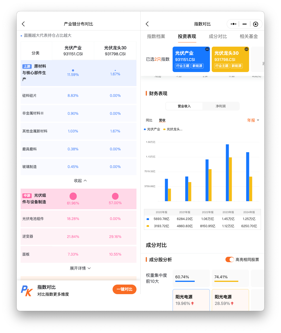 从基本面看，这个光伏产业指数要比光伏龙头更好一丢丢。 ​​​